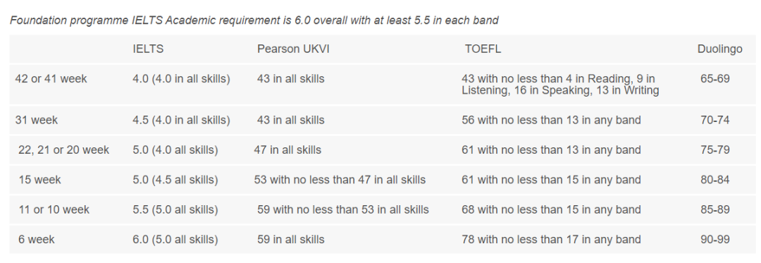 英国大学22fall语言班申请更新（上）：和雅思say bye的机会有