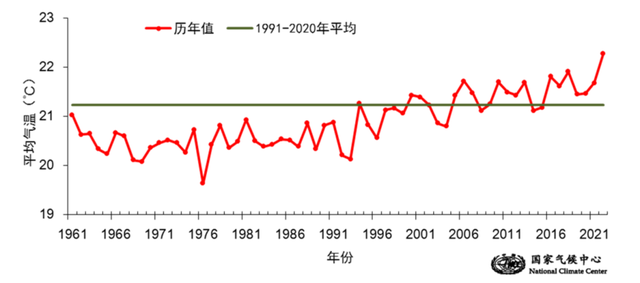 都2022年了(2022年地球如现气候“转折点”！我国更热，迁往北方居住更适合？)