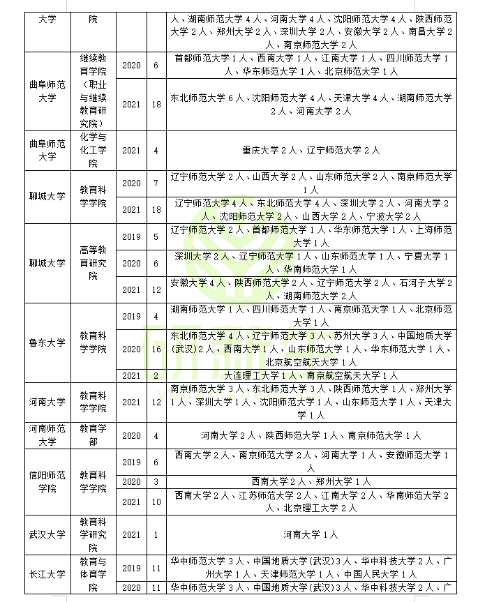 教育学调剂方法：含调剂常识、接收调剂的学校列表及录取情况分析