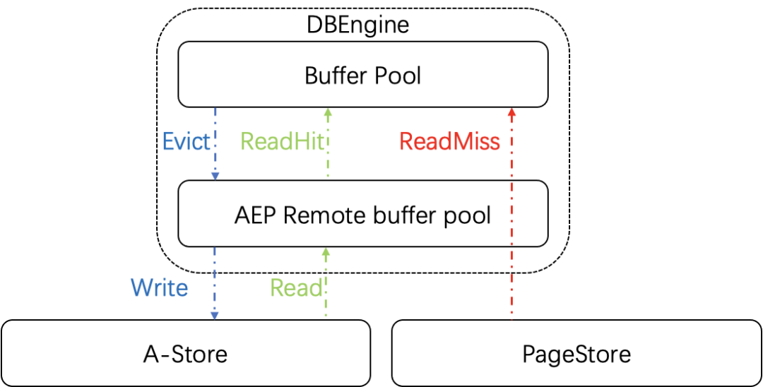 字节云数据库未来方向的探索与实践