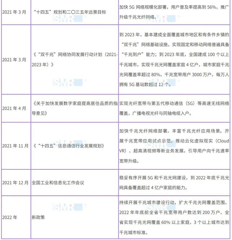 我国千兆宽带的发展