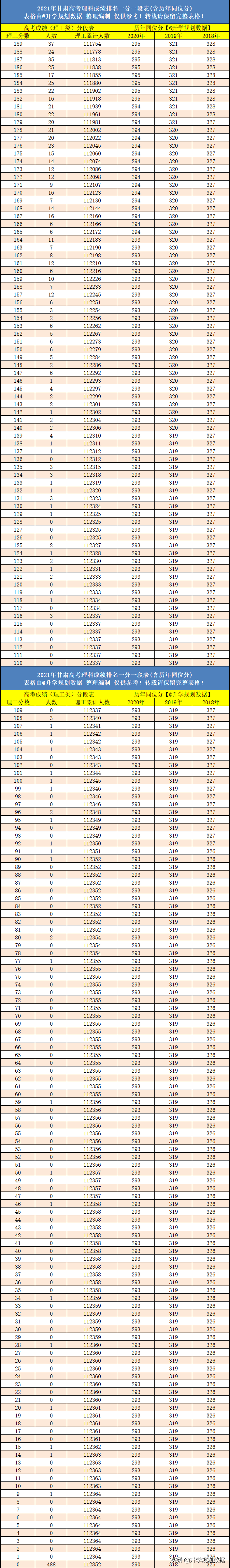 2021年甘肃高考成绩排名一分一段(含往年同位分)