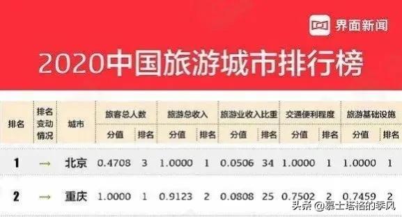 中国旅游业最强城市榜单：重庆连续四年名列第二，这座城有多好玩