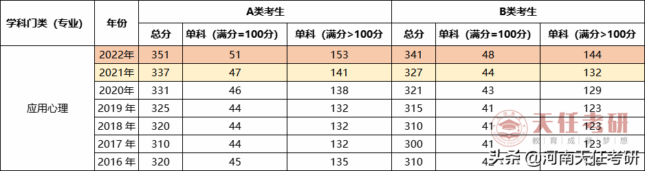 专业解析 | 心理学专业深度解析，保姆级上岸攻略