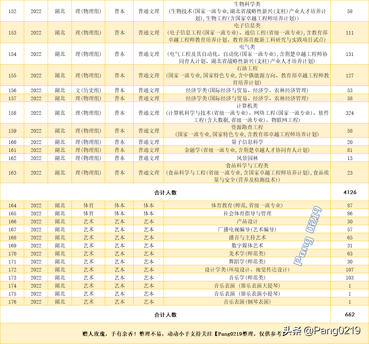 长江大学 2021年（湖北）各专业录取分数线、位次值