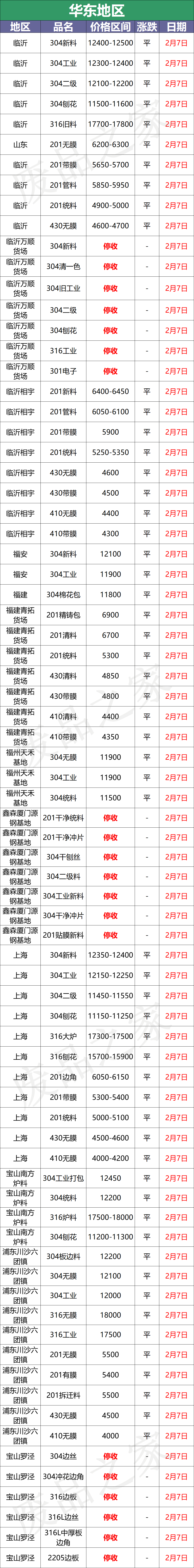 最新2月7日不锈钢基地报价参考价格汇总（附价格表）