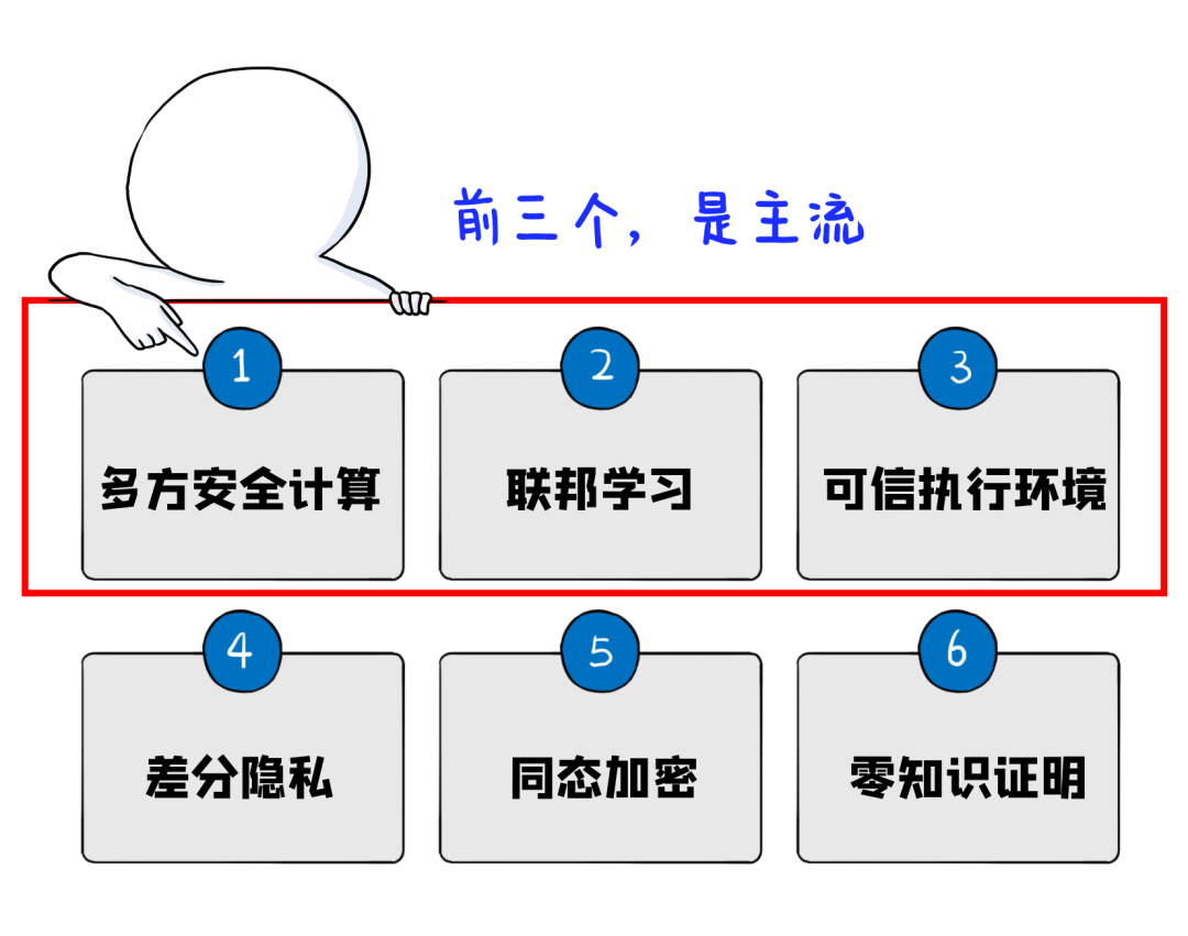 隱私計算，到底是個什么鬼？