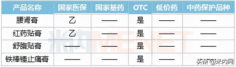 中国十大膏药品牌（中成药贴膏剂零售前20）