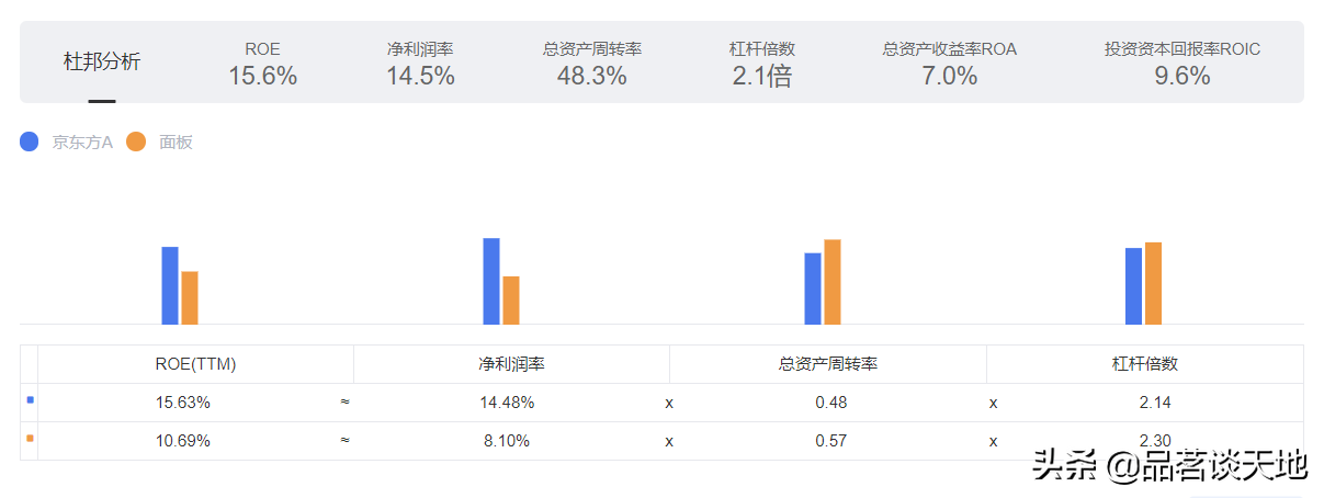 透过数据看股票：京东方A000725