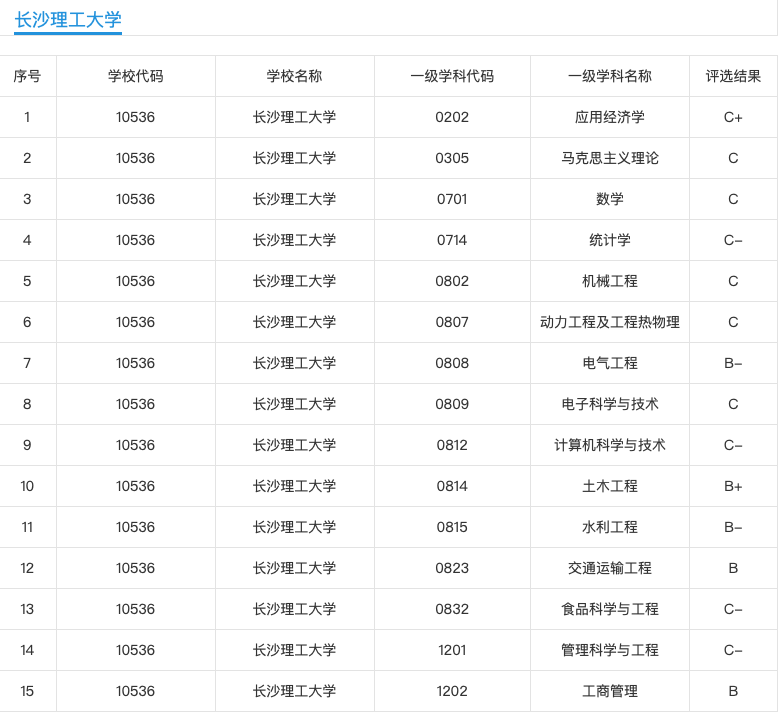 长沙理工大学：性价比超出你想象的“四非”高校，报什么专业好？