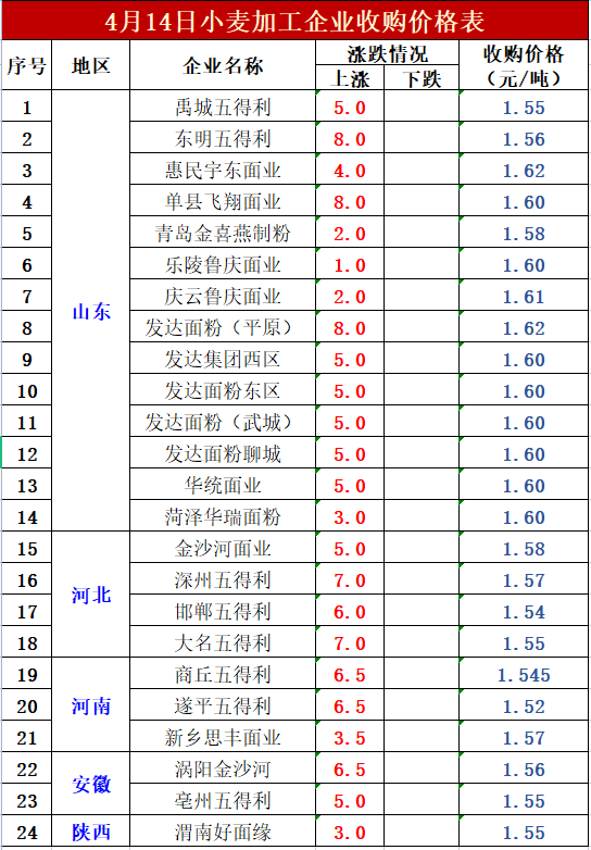 15日猪价“抢先报”，小麦抢粮大战！玉米、鸡蛋啥情况？答案来了