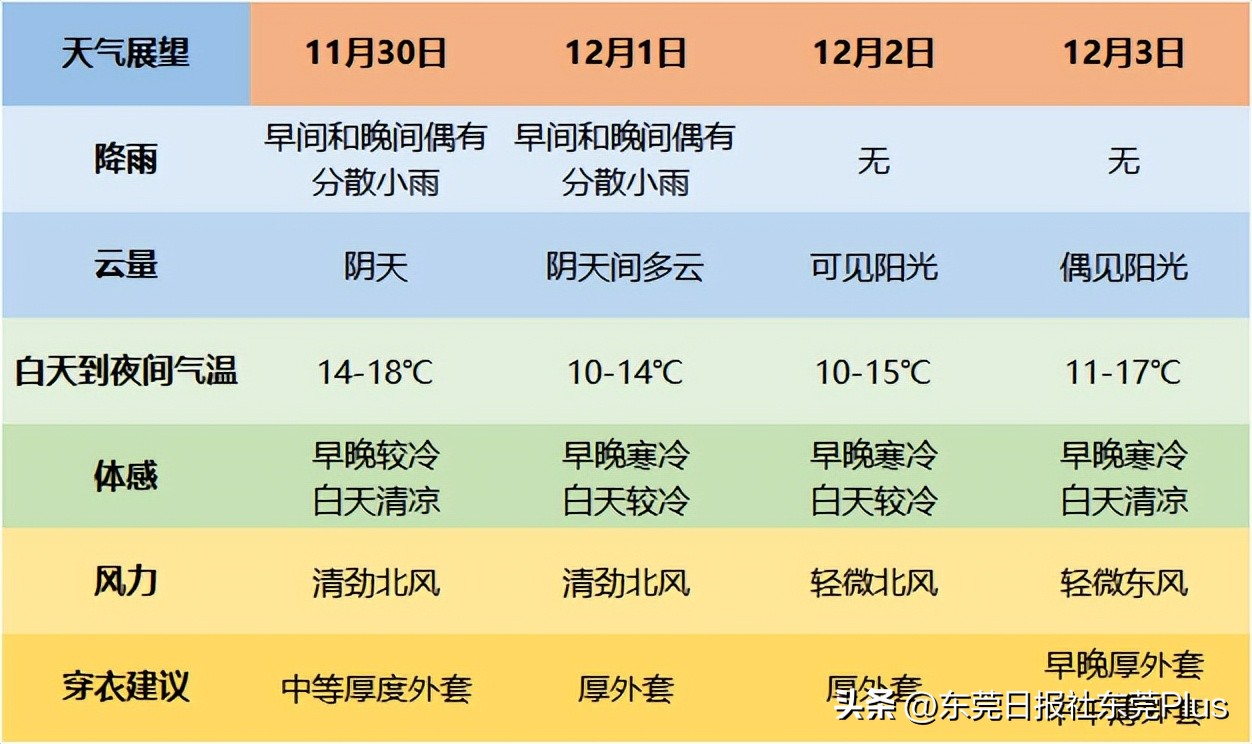 东莞天气明天图片