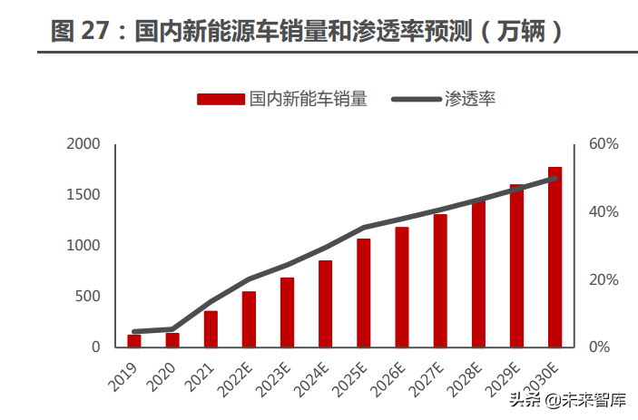 新能源汽车行业122页深度研究：星辰大海方启航，拥抱电动大时代