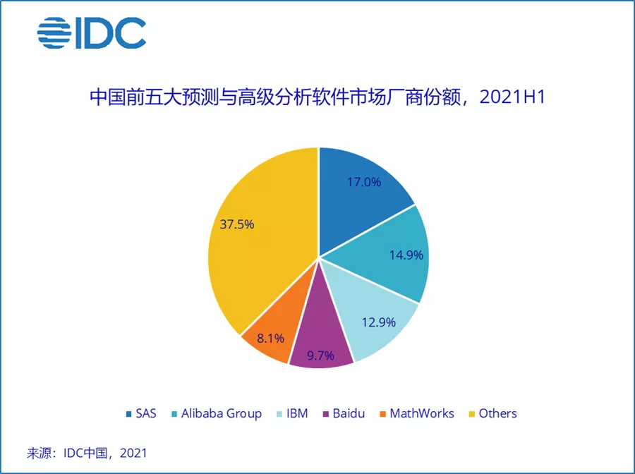 2021上半年中国商业智能软件市场增速达30.4%