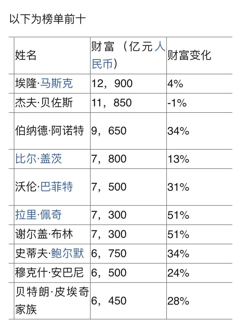 2022全球福布斯富豪榜,占据榜首的世界首富竟是他