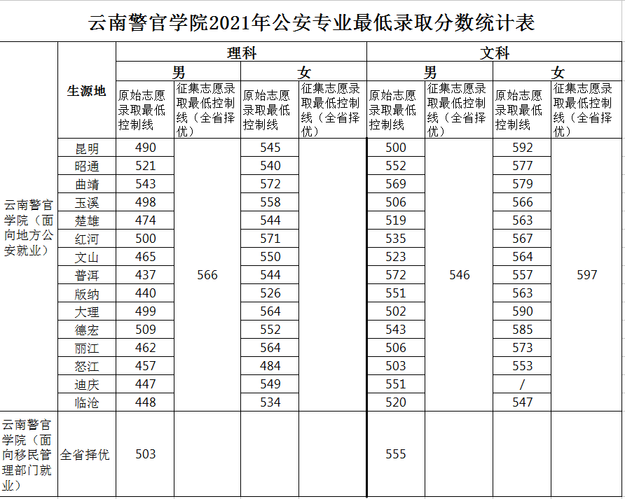 雲南警官學院10.湖南警察學院9.山東警察學院8.江蘇警官學院7.