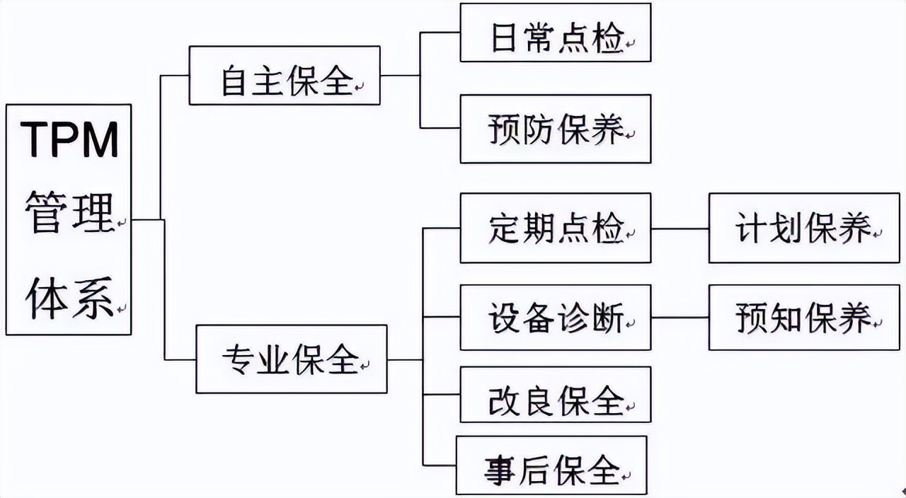 「标杆学习」精益管理之TPM推行