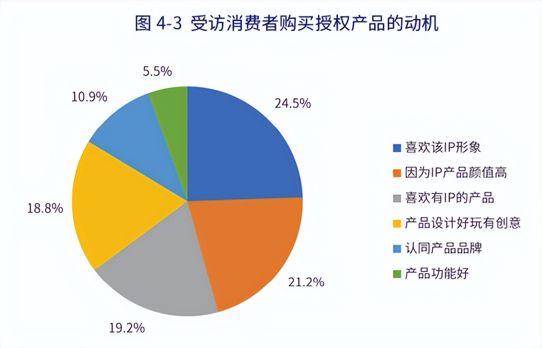 年零售额1374亿元，动漫IP占比28%，中国品牌授权行业有这些特征