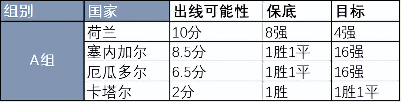 2022年世界杯A组解读(世界杯前瞻｜A组出线可能性)