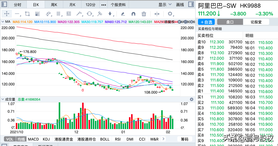 「阿里巴巴股价」阿里巴巴股票代码走势分析（阿里巴巴股价2天下跌8%）