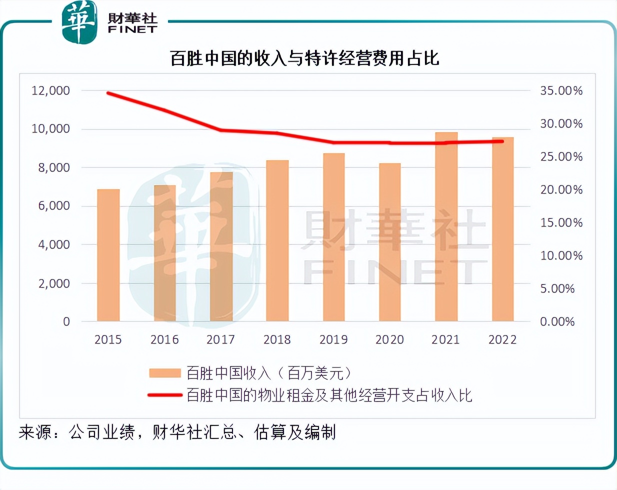 3%的授权费。2022年，这笔费用或相当于百胜中国总收入的27%以上，见下图。从盈利能力来看，由于自