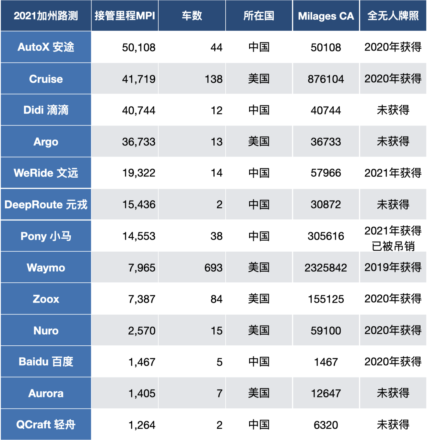 最新“自动驾驶实力榜”公布：Waymo 跌出榜首，RoboTaxi 困难重重