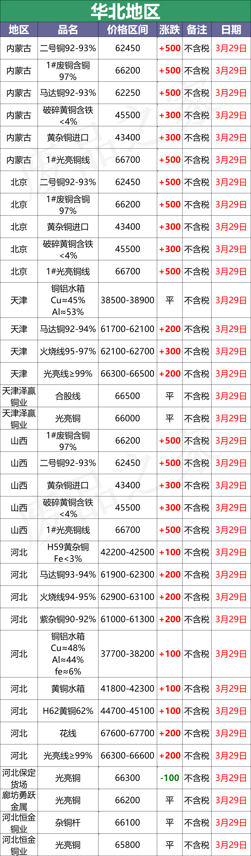 最新3月29日全国铜业厂家采购价格汇总（附铜业价格表）