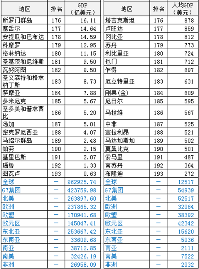 2021年世界各国gdp总量排名（2021年世界GDP排行榜）-第8张图片-华展网