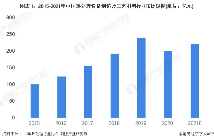 2022年中国热处理行业细分市场现状及发展前景分析
