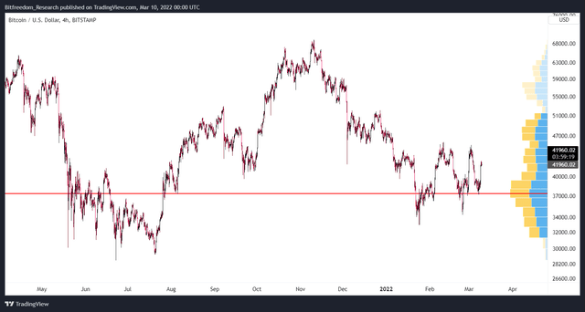 比特币（BTC）：救济反弹然后下跌