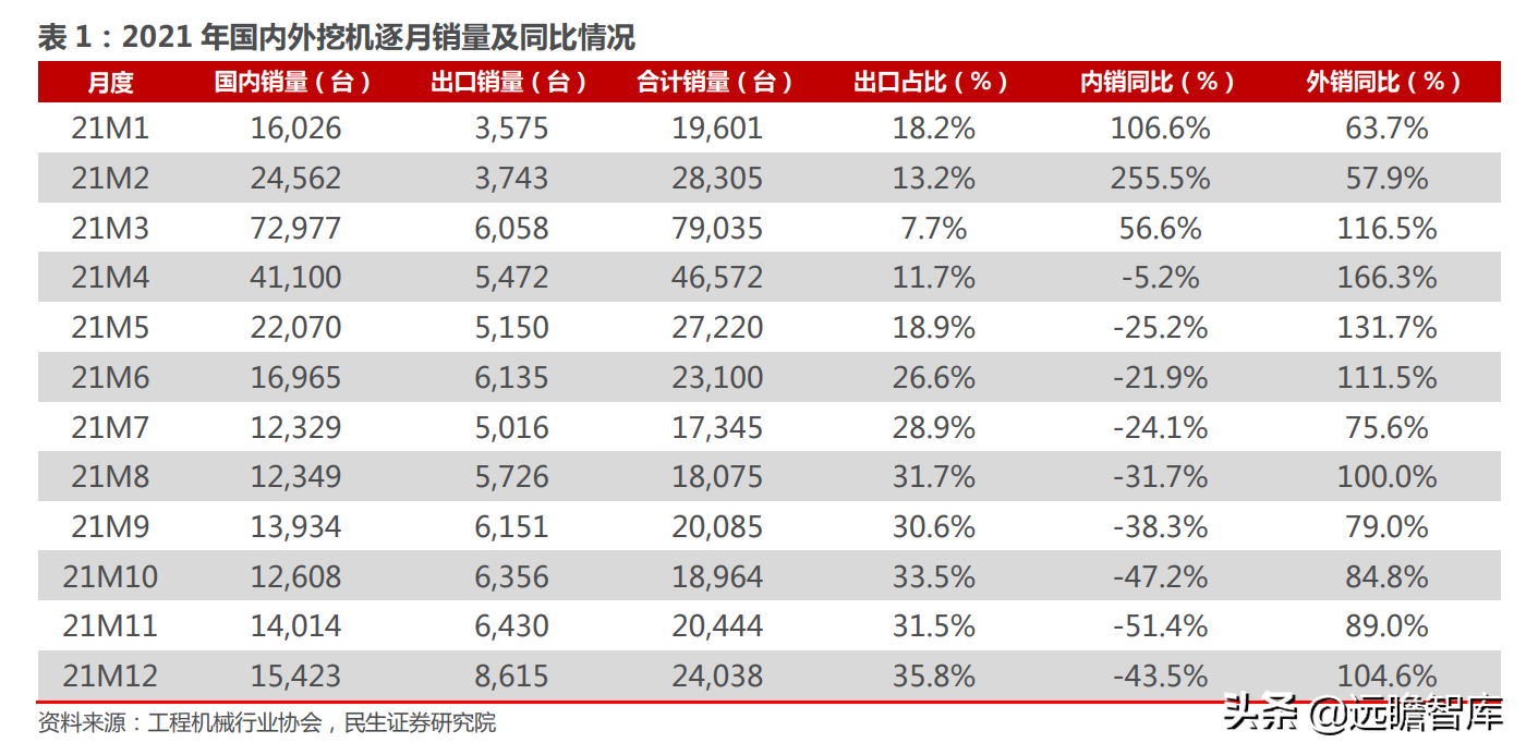 挖机，回顾2021，展望2022：国内市场有望回暖，海外市场有望突破