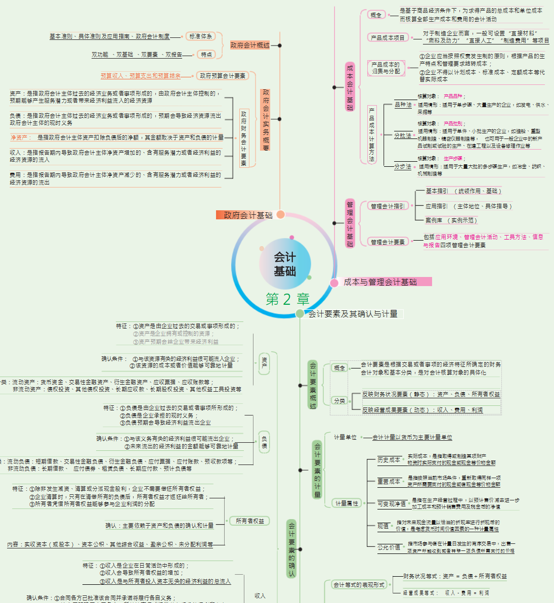 2022初级会计考点全覆盖「思维导图+顺口溜」包含所有重点难点