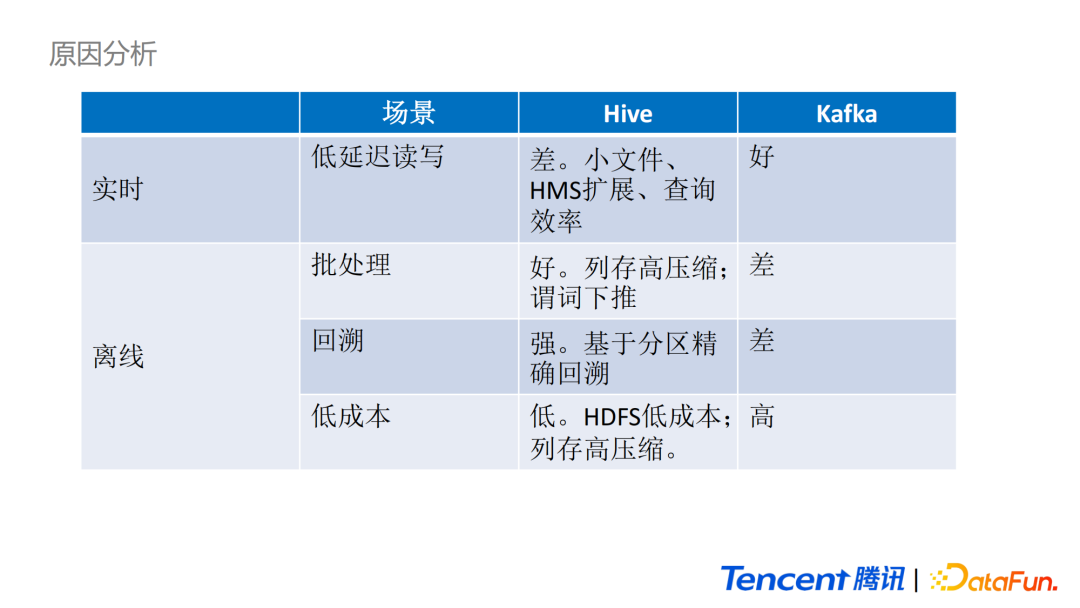 黄彬耕：Iceberg在腾讯微视实时场景的应用