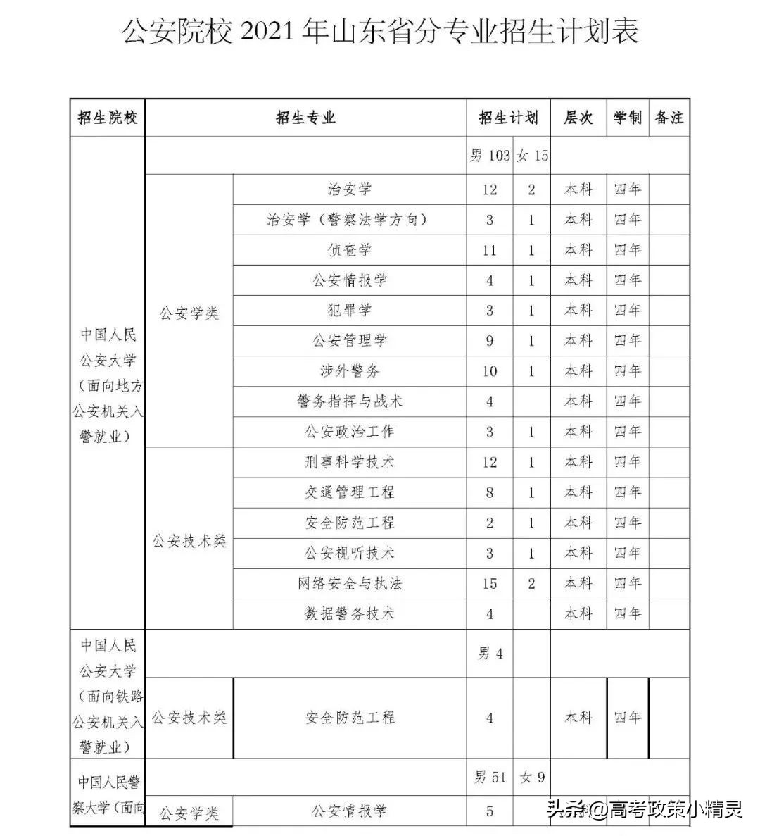 警察学校招生条件（2022年报考公安类院校的方方面面）