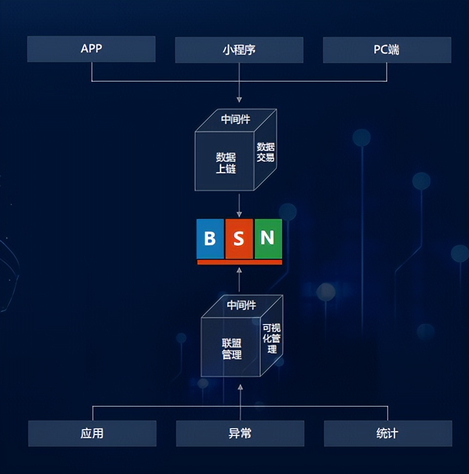 BSN应用案例精选「2」：普联东文财智联盟链在财税金融领域的应用