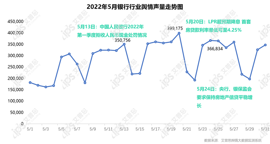 舆情报告｜2022年05月银行舆情监测数据盘点