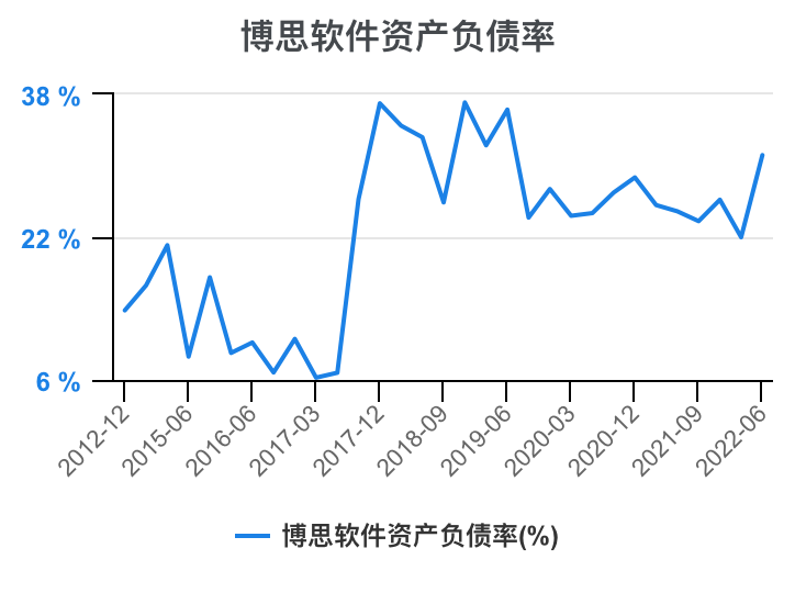 一次看完博思软件财务分析2022-09