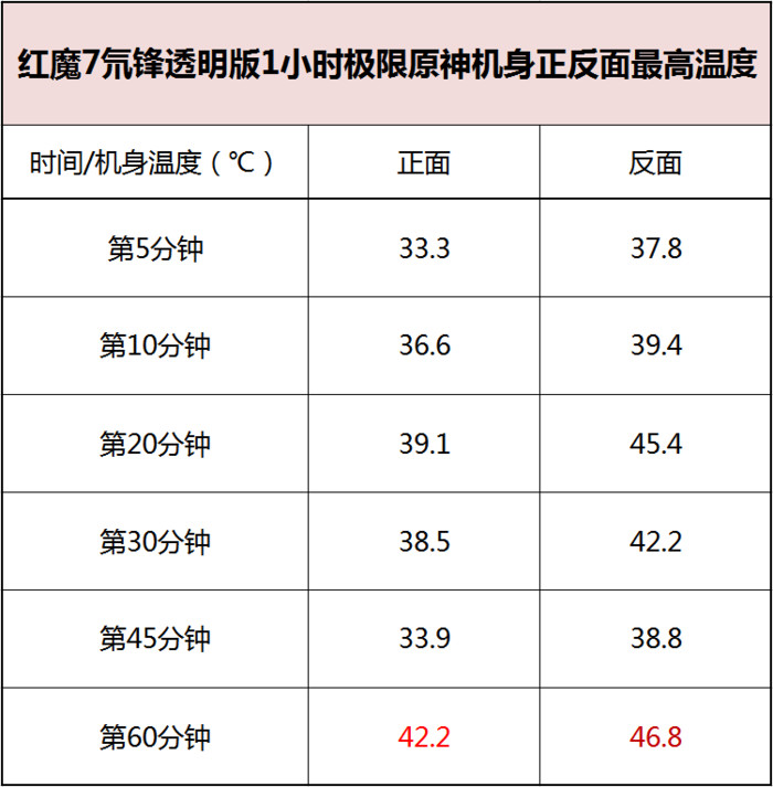 红魔7氘锋透明版评测：这就是目前玩游戏最好的骁龙8手机