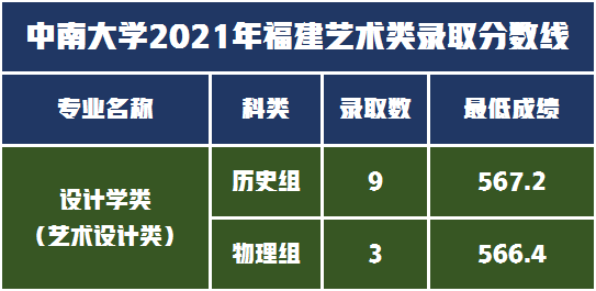 音乐舞蹈设计类招生211人，中南大学2022年艺术类录取需多少分？