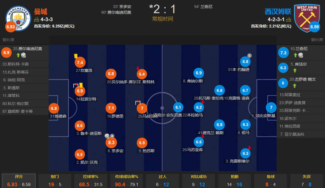 英超联赛积分榜雪（京多安破僵，费鸟替补建功 曼城2-1西汉姆升至第二+追平榜首）