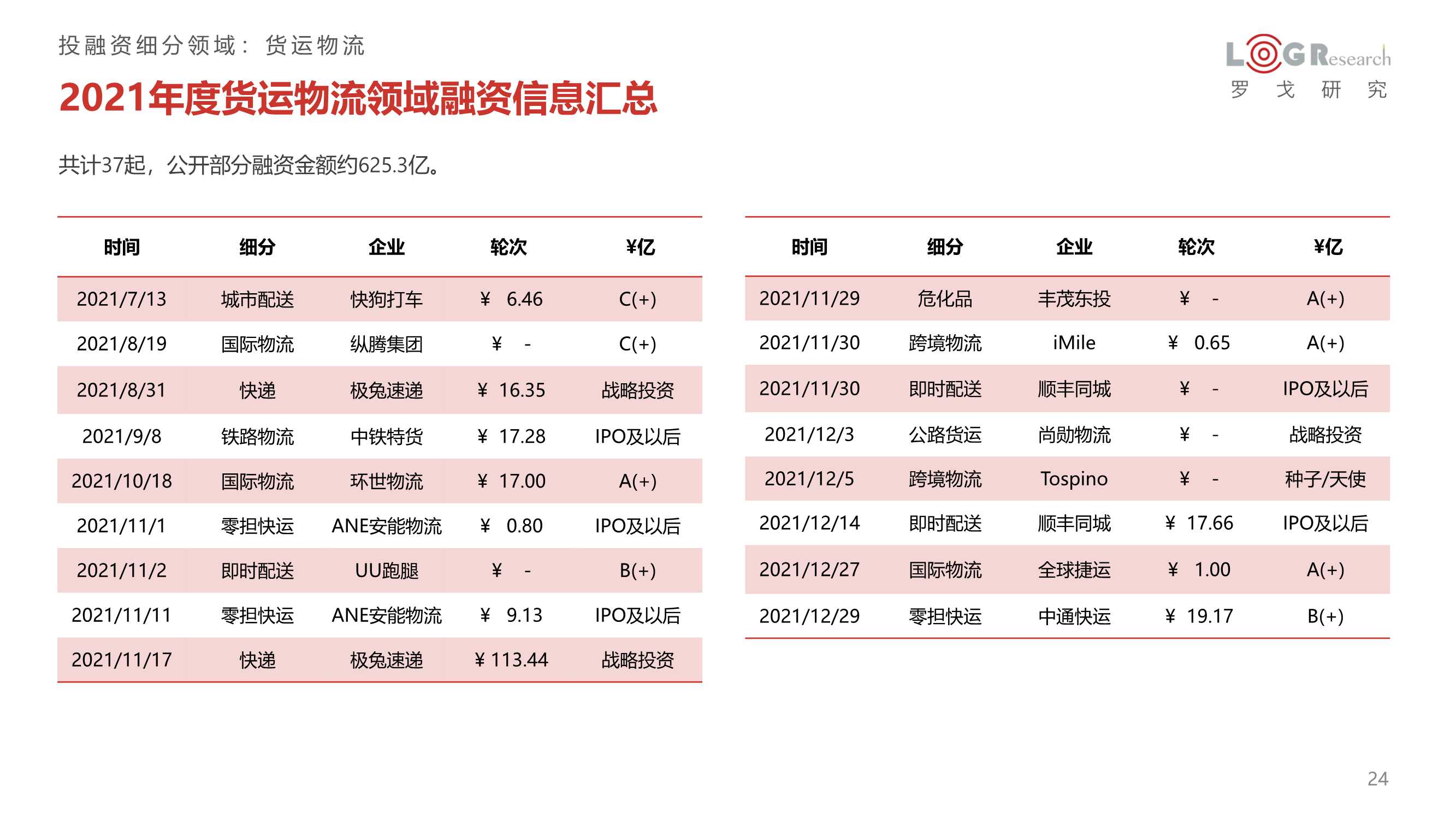 2021年供应链&物流行业投融资分析报告