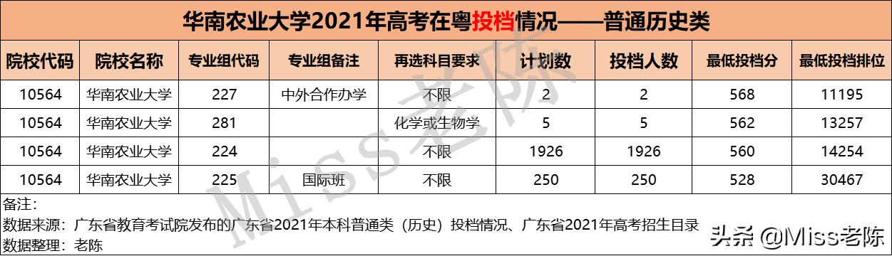 华南农业大学2021年高考在粤录取情况分析（普通类专业录取分数）