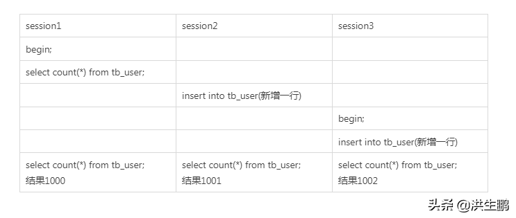 面试官：mysql中count(*)和count(1)哪个效率高？