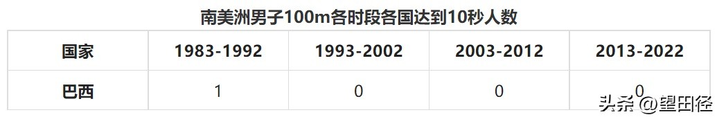 奥运会100米怎么进决赛(近四十年各田径小项在各地区的发展（一）——男子百米篇)