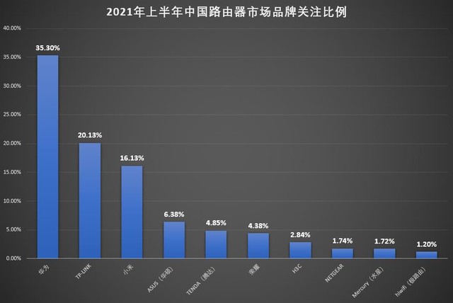 家用路由器市场悄然生变：厂商一边内卷一边涨价