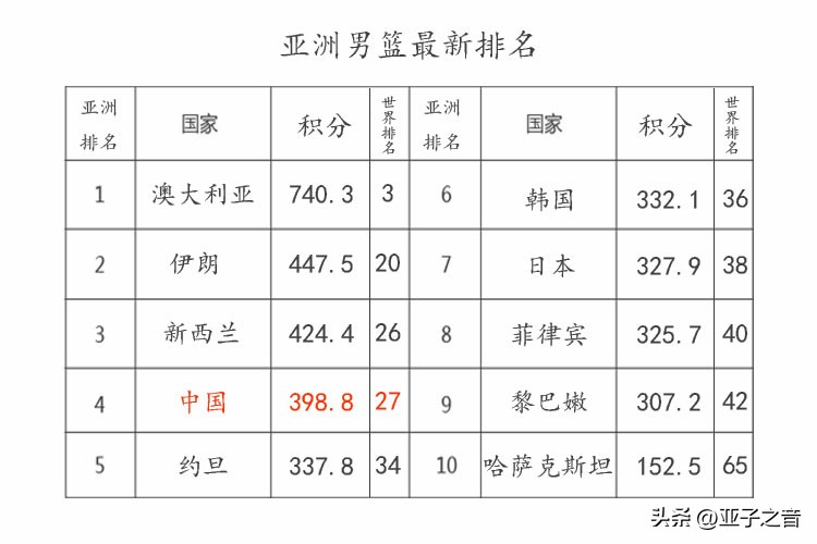 亞洲籃球俱樂部排名（最新世界男籃排名更新，美國首次失去榜首位置，中國排名亞洲第四）