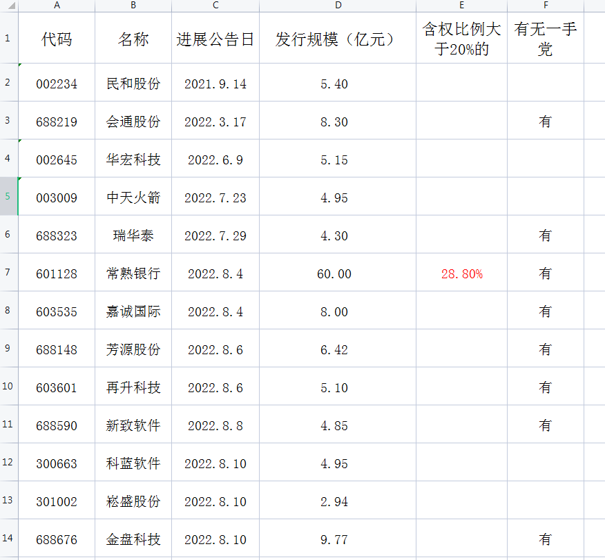 本周新增证监会核准：新致软件、科蓝软件、崧盛股份、金盘科技