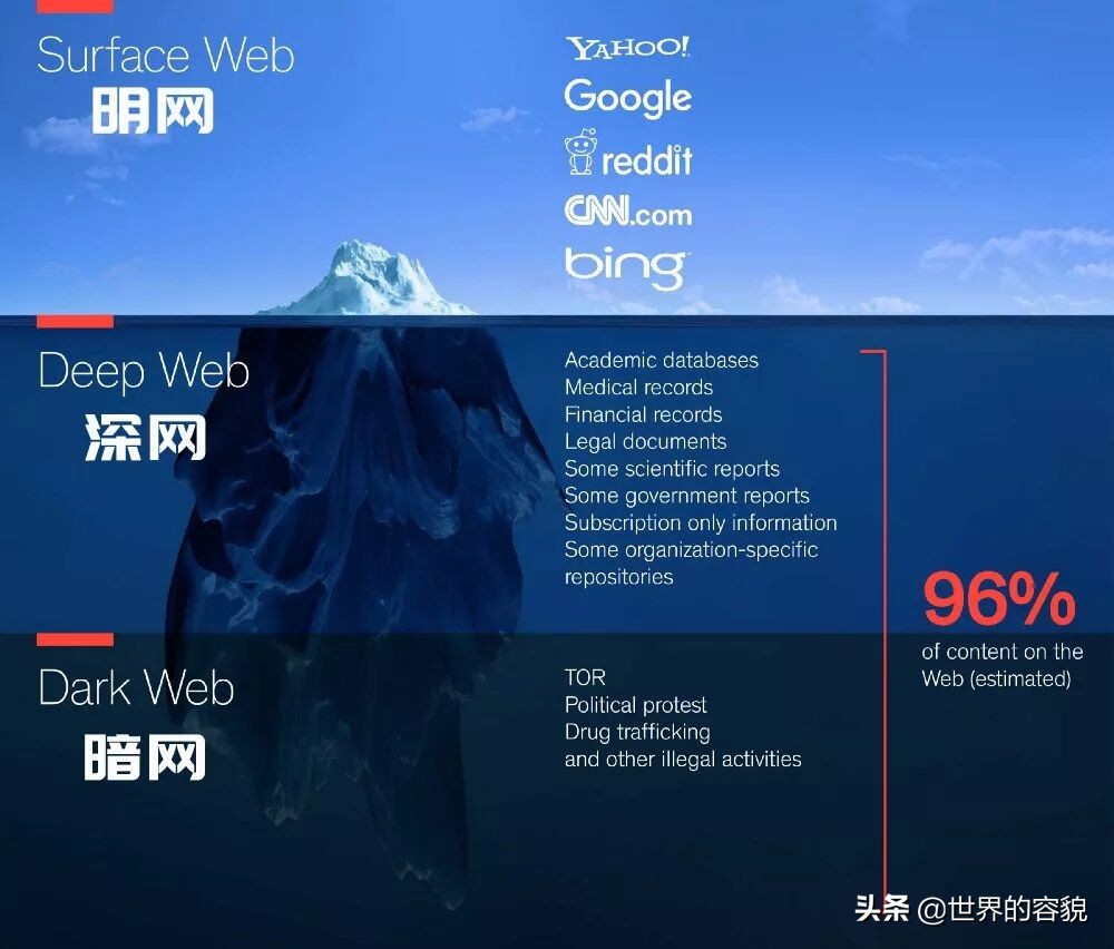 暗网怎么进入详细步骤暗网如何访问