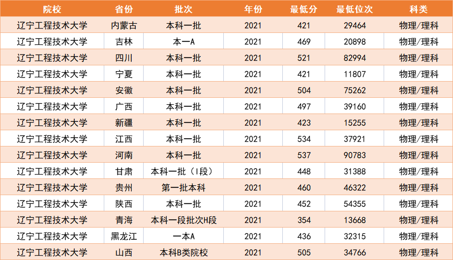 适合一本压线考生报考的10所大学，容易被录取，性价比高