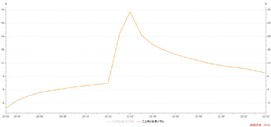 2022年1-2月宏观数据及政策一览